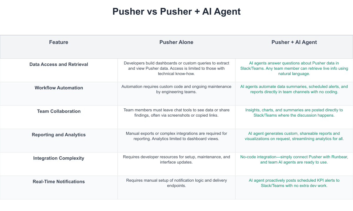 Pusher Comparison Table