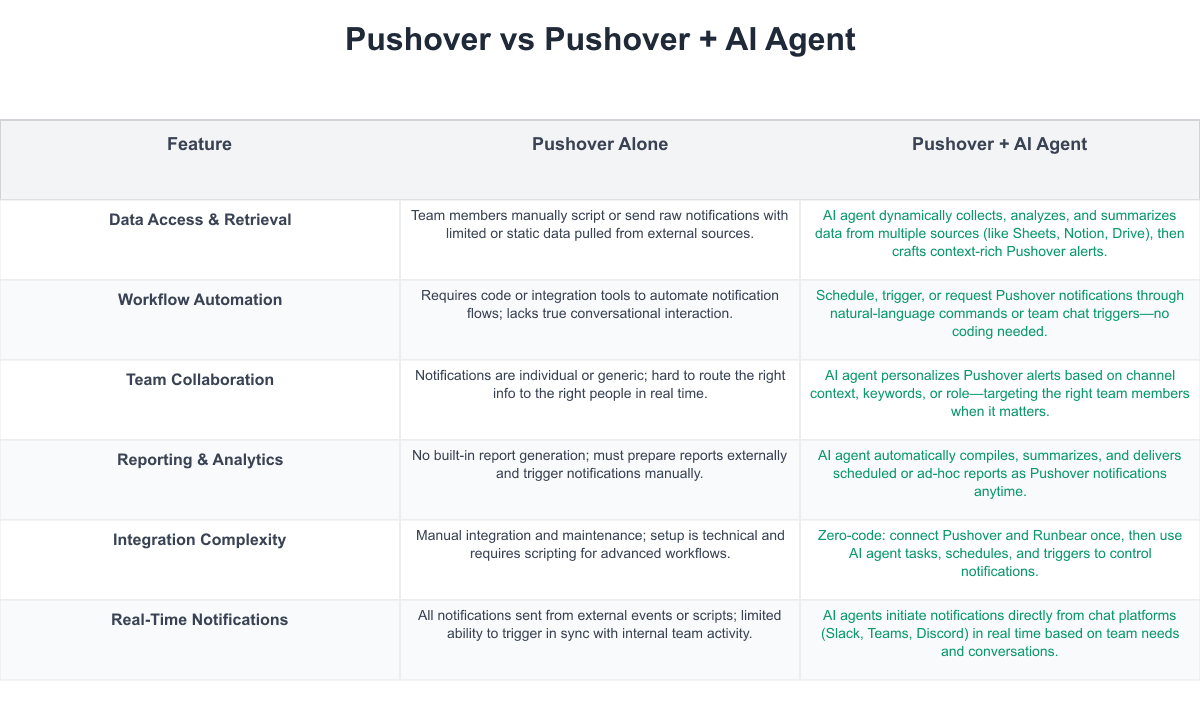 Pushover Comparison Table