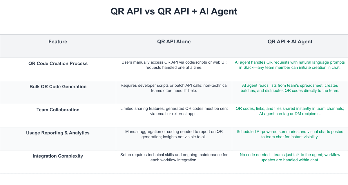 QR API Comparison Table