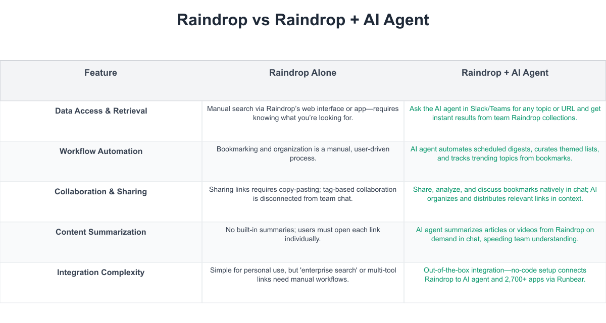 Raindrop Comparison Table