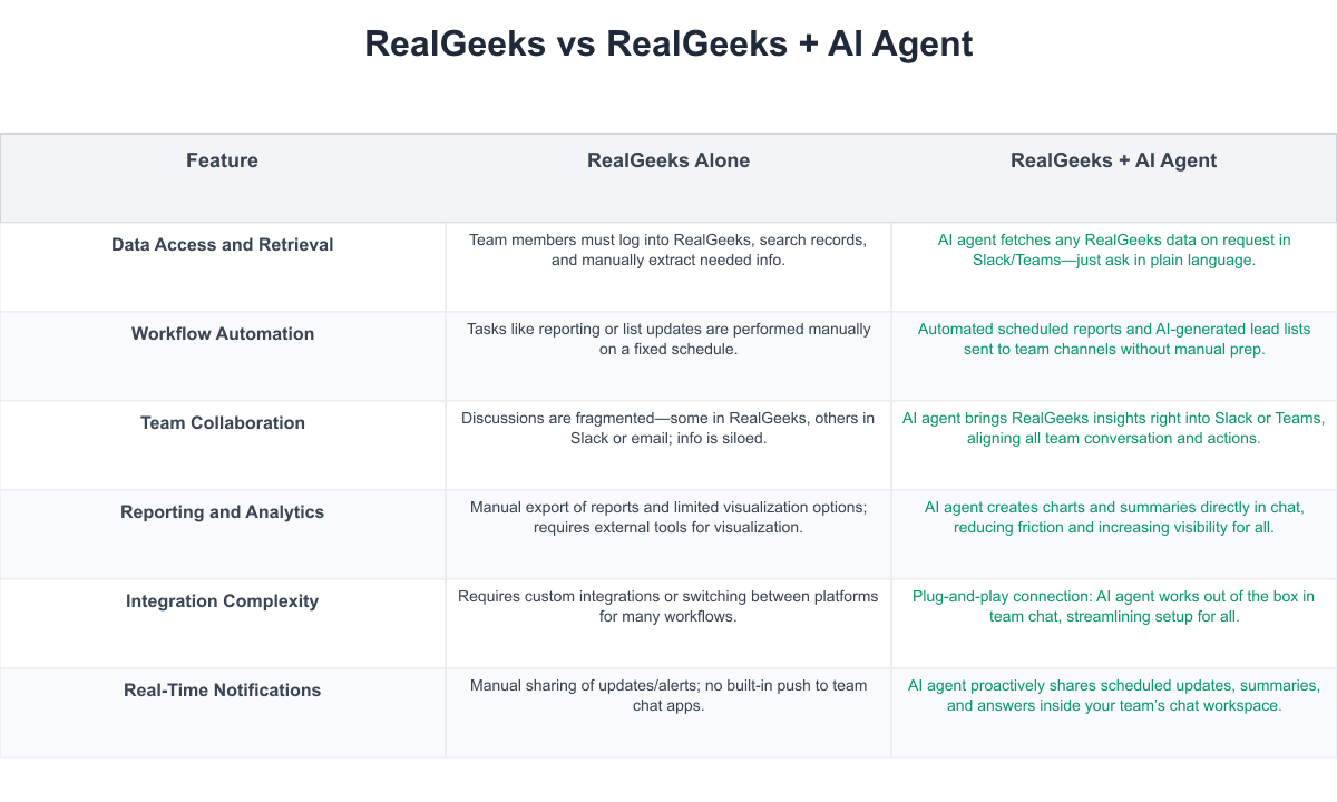 RealGeeks Comparison Table