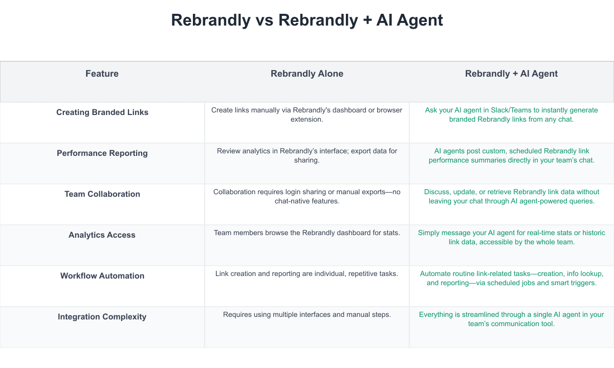 Rebrandly Comparison Table