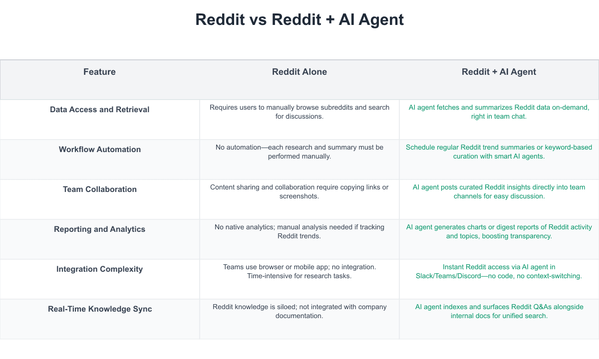 Reddit Comparison Table
