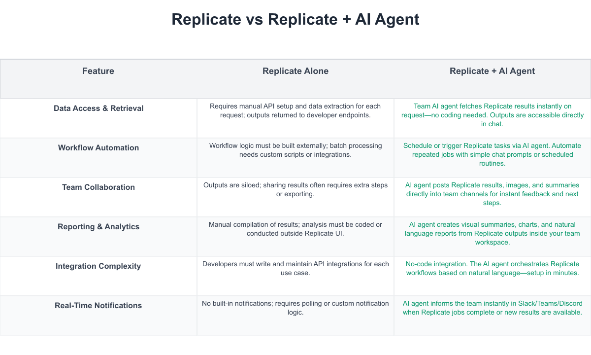 Replicate Comparison Table