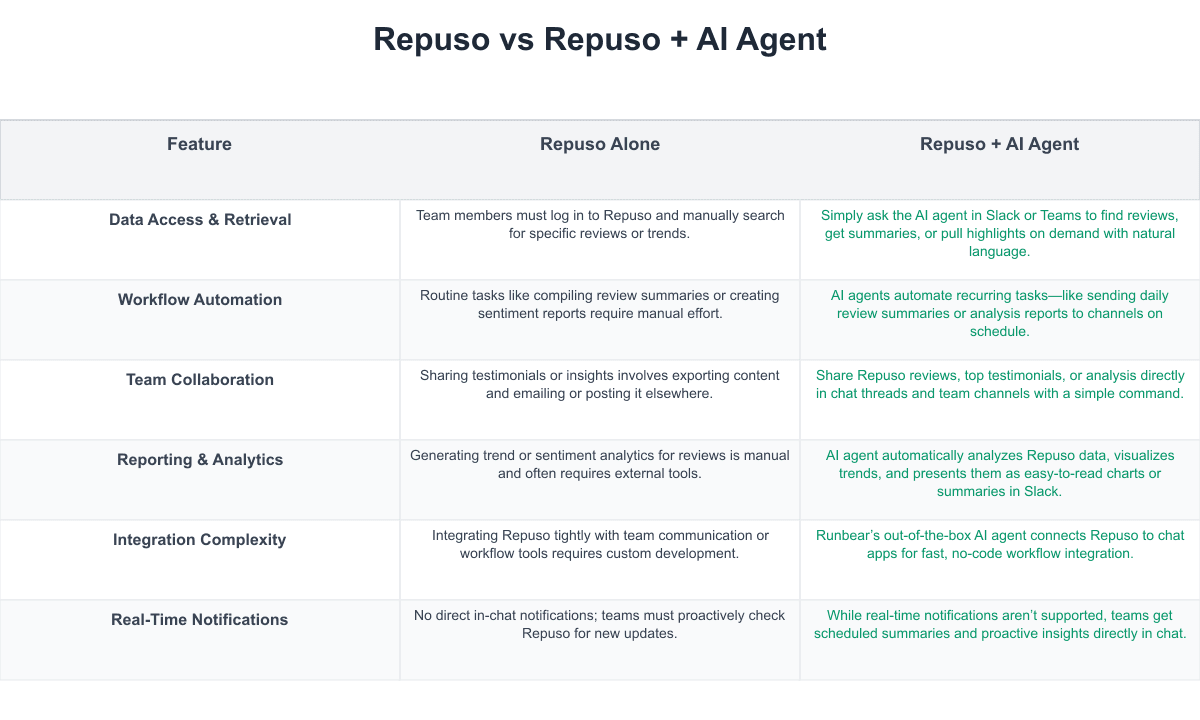 Repuso Comparison Table