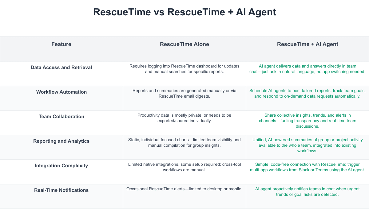 RescueTime Comparison Table