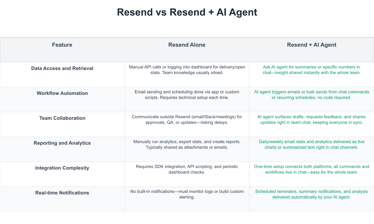 Resend Comparison Table