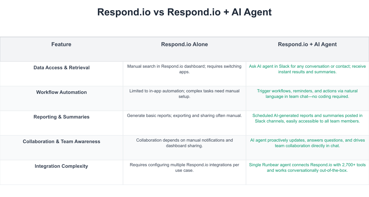 Respond.io Comparison Table