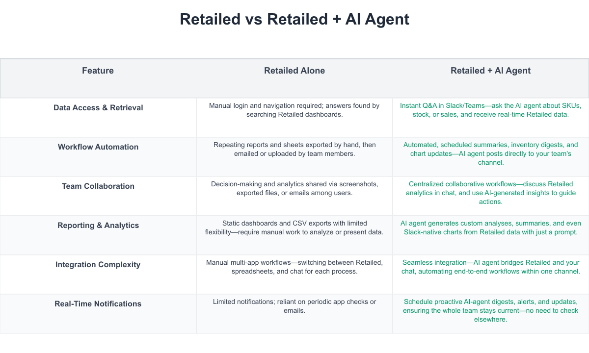 Retailed Comparison Table