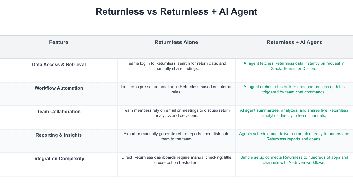 Returnless Comparison Table
