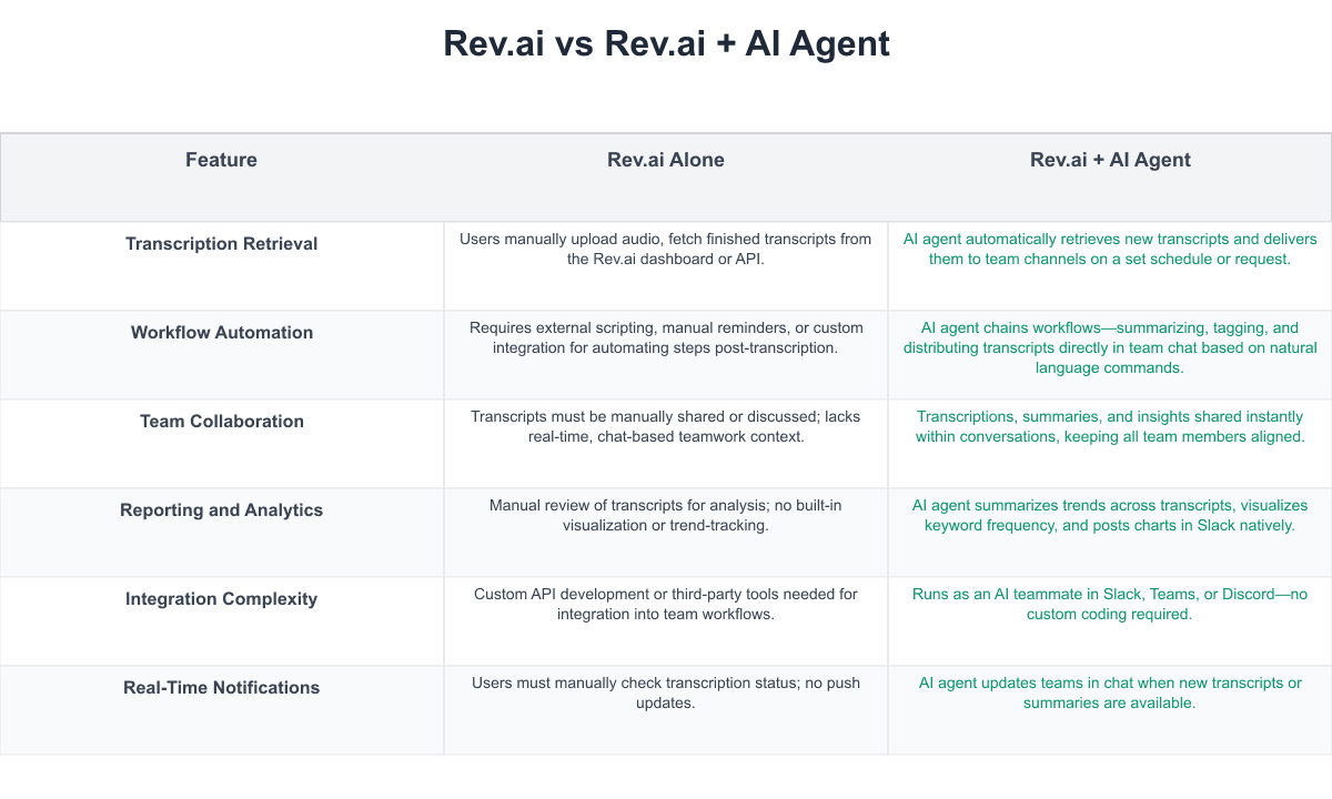 Rev.ai Comparison Table