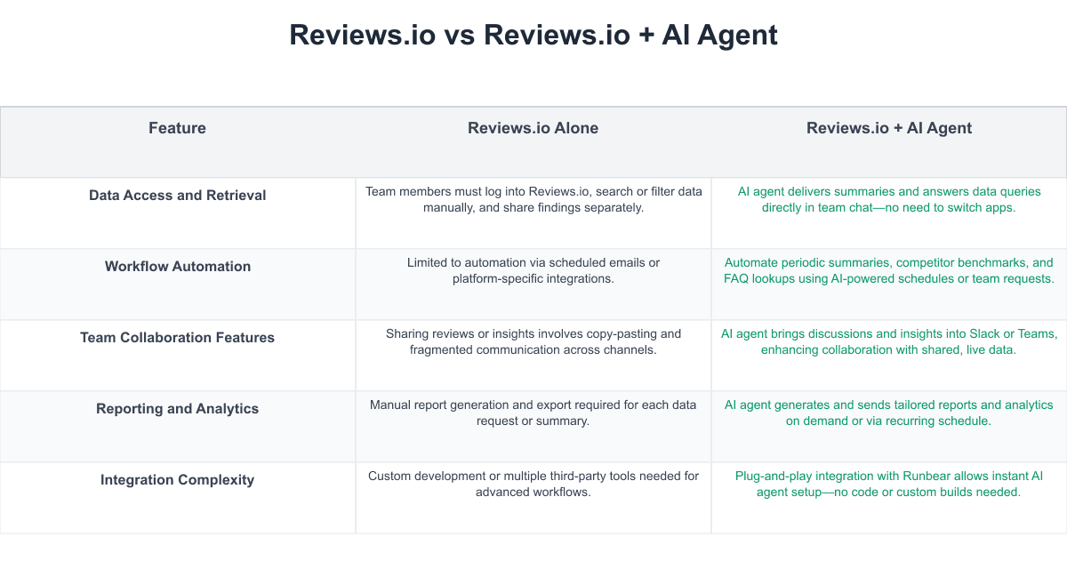 Reviews.io Comparison Table