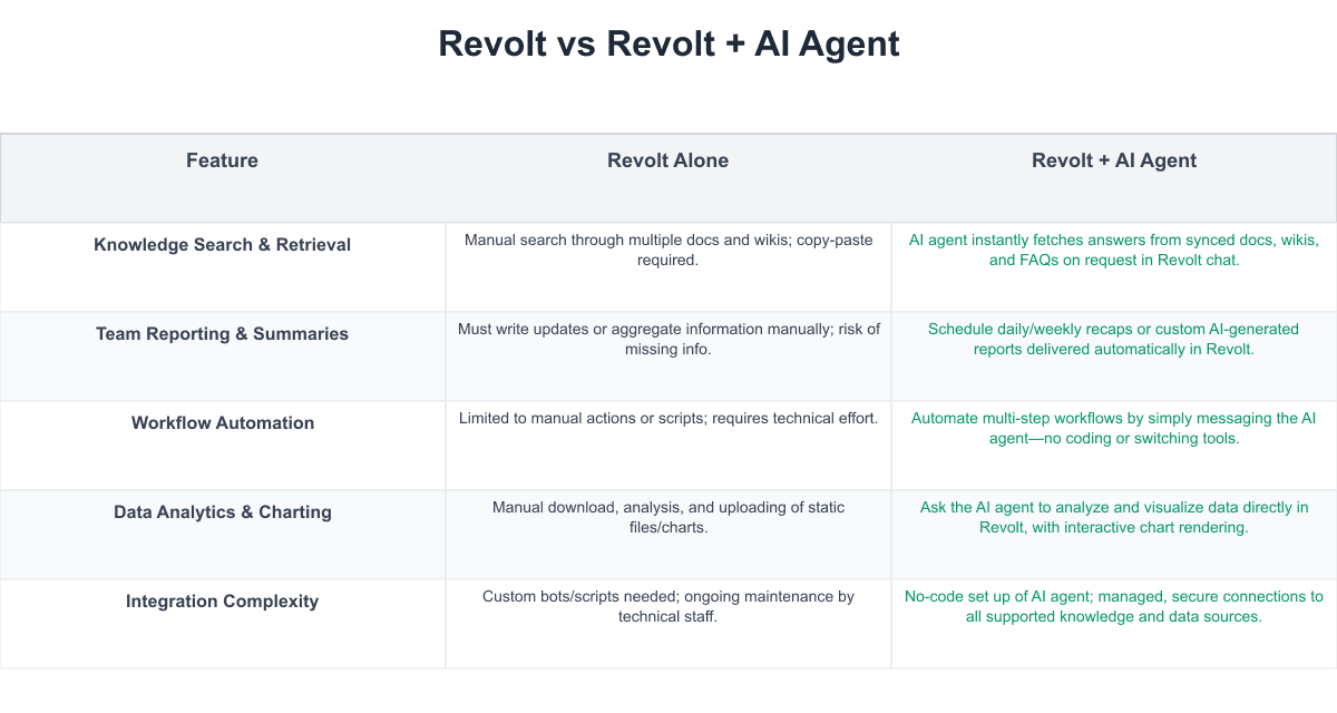 Revolt Comparison Table