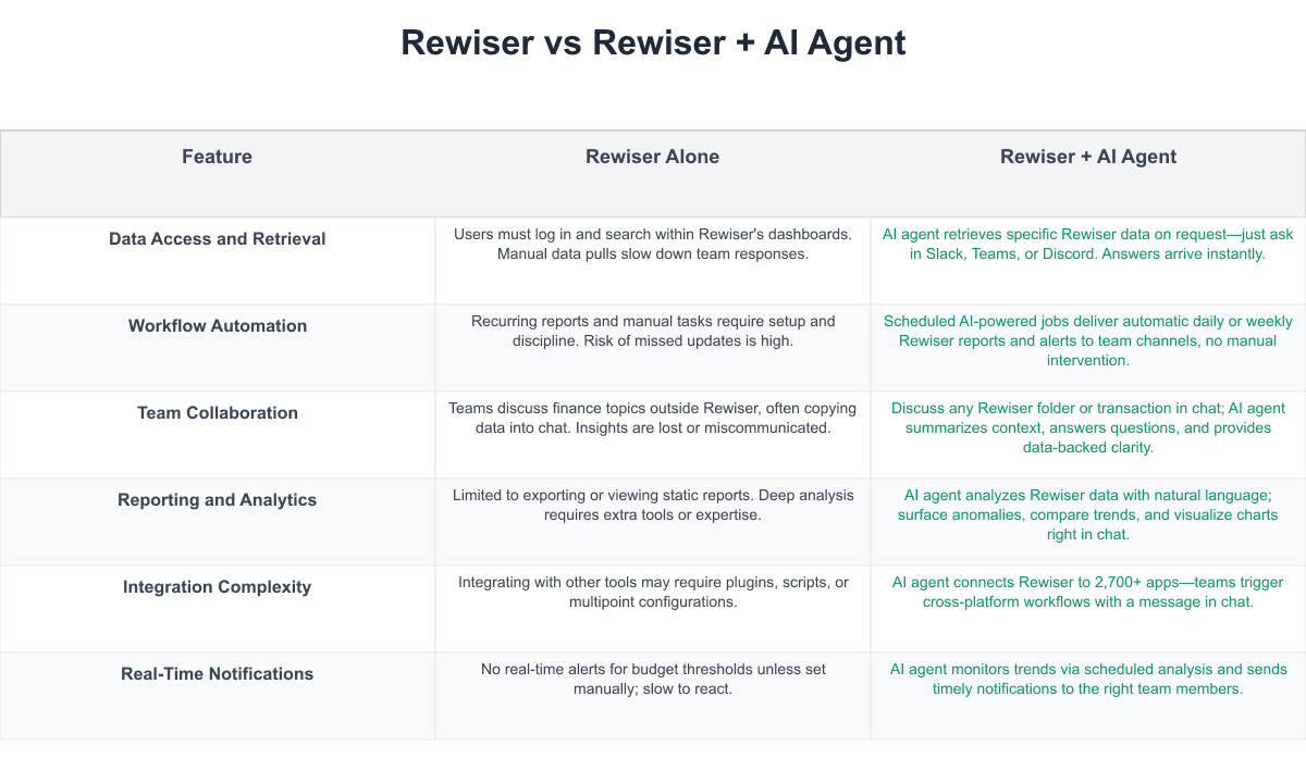Rewiser Comparison Table
