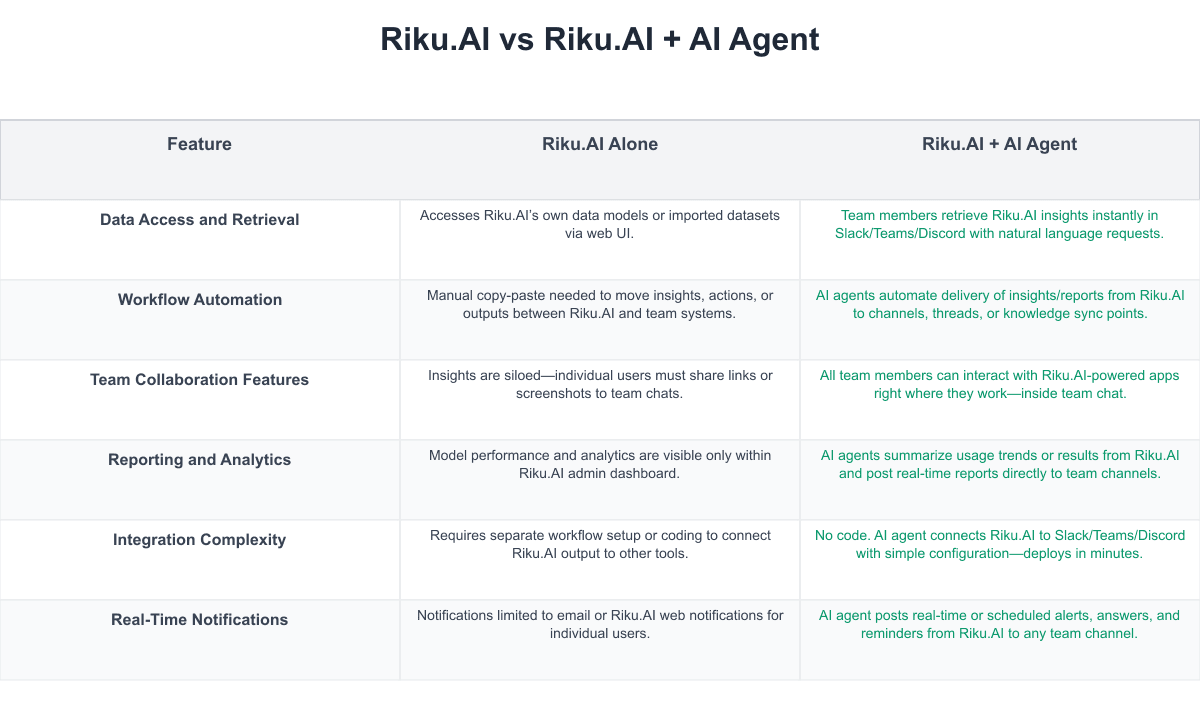 Riku.AI Comparison Table