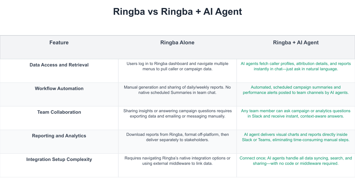 Ringba Comparison Table