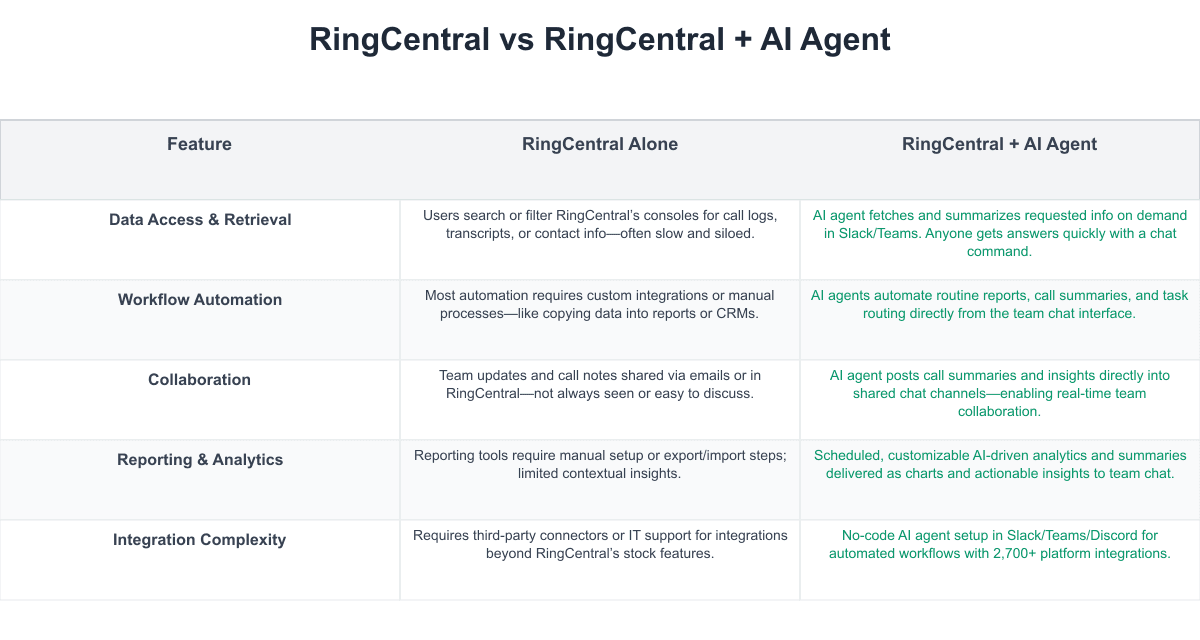 RingCentral Comparison Table