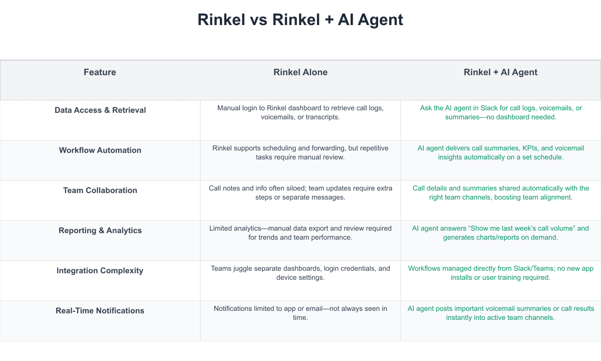 Rinkel Comparison Table