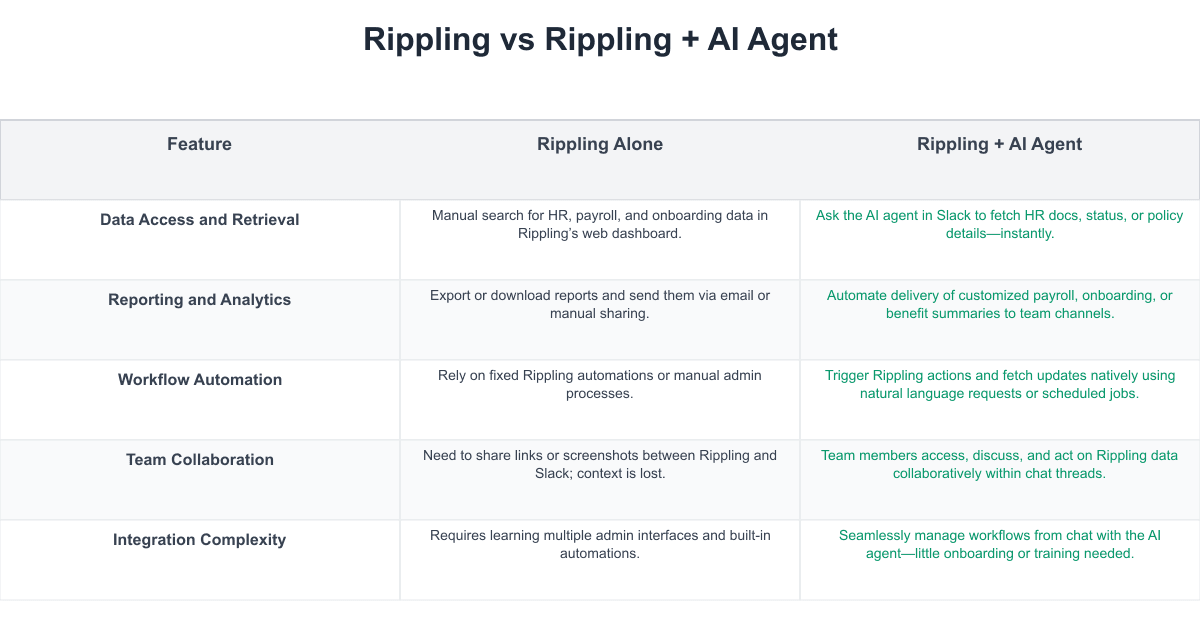 Rippling Comparison Table