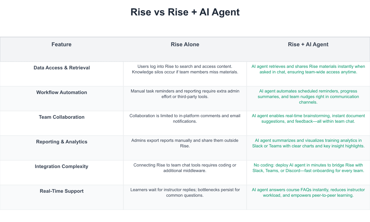 Rise Comparison Table