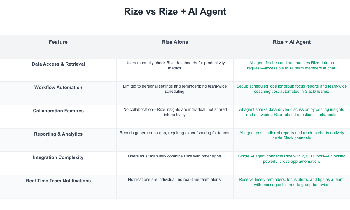 Rize Comparison Table