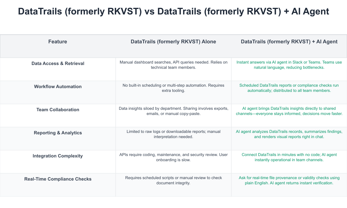 DataTrails (formerly RKVST) Comparison Table