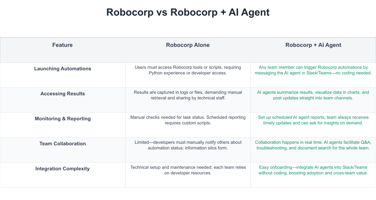 Robocorp Comparison Table