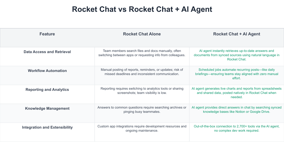 Rocket Chat Comparison Table