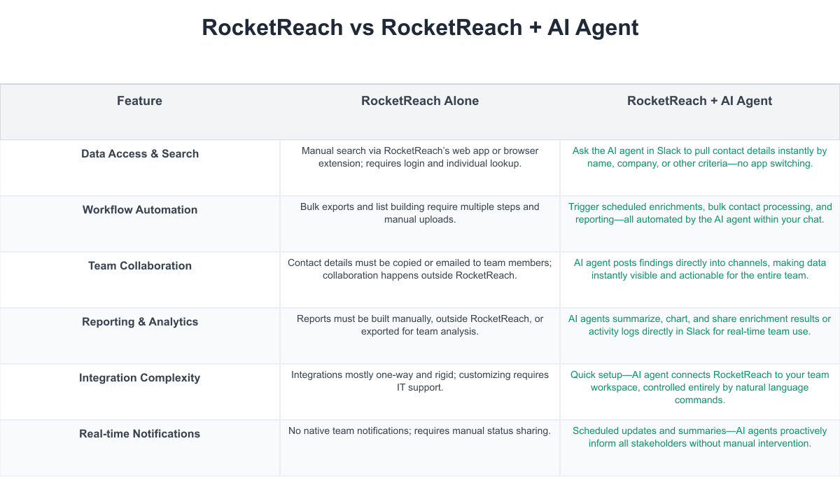 RocketReach Comparison Table