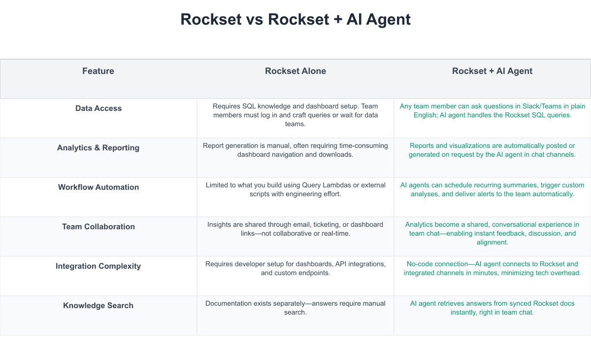 Rockset Comparison Table