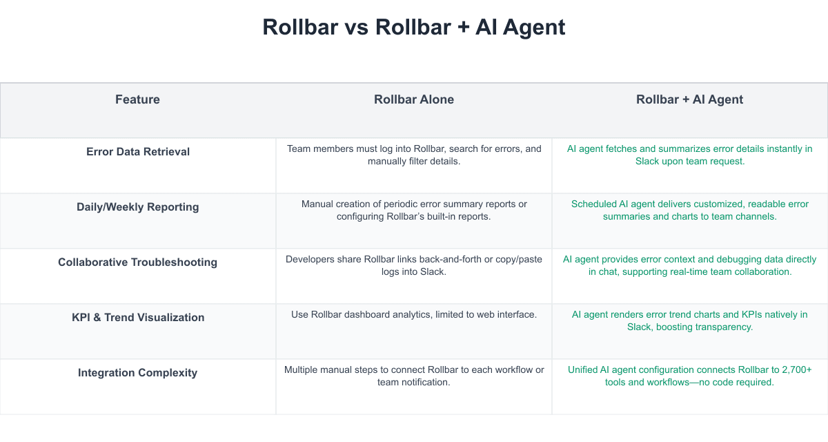 Rollbar Comparison Table