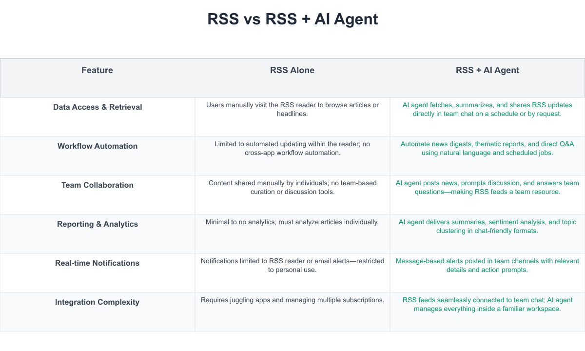 RSS Comparison Table
