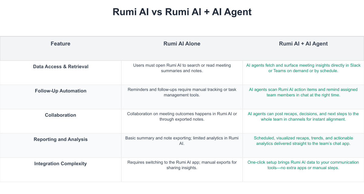 Rumi AI Comparison Table