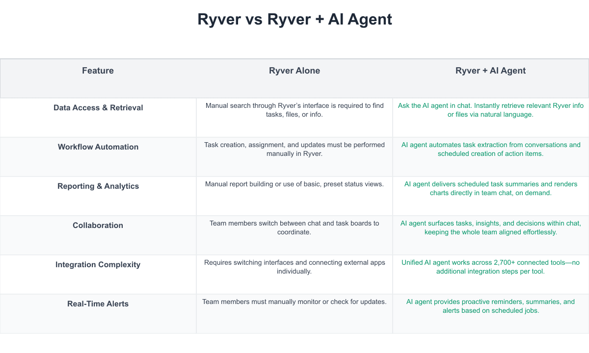 Ryver Comparison Table