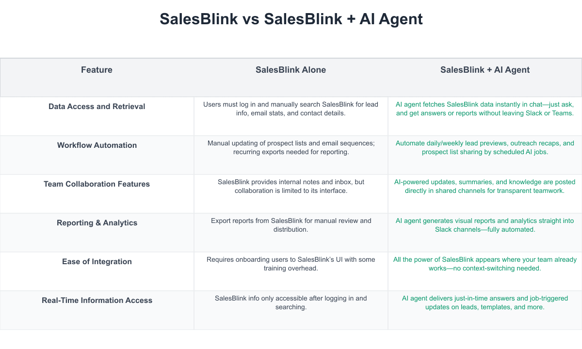 SalesBlink Comparison Table