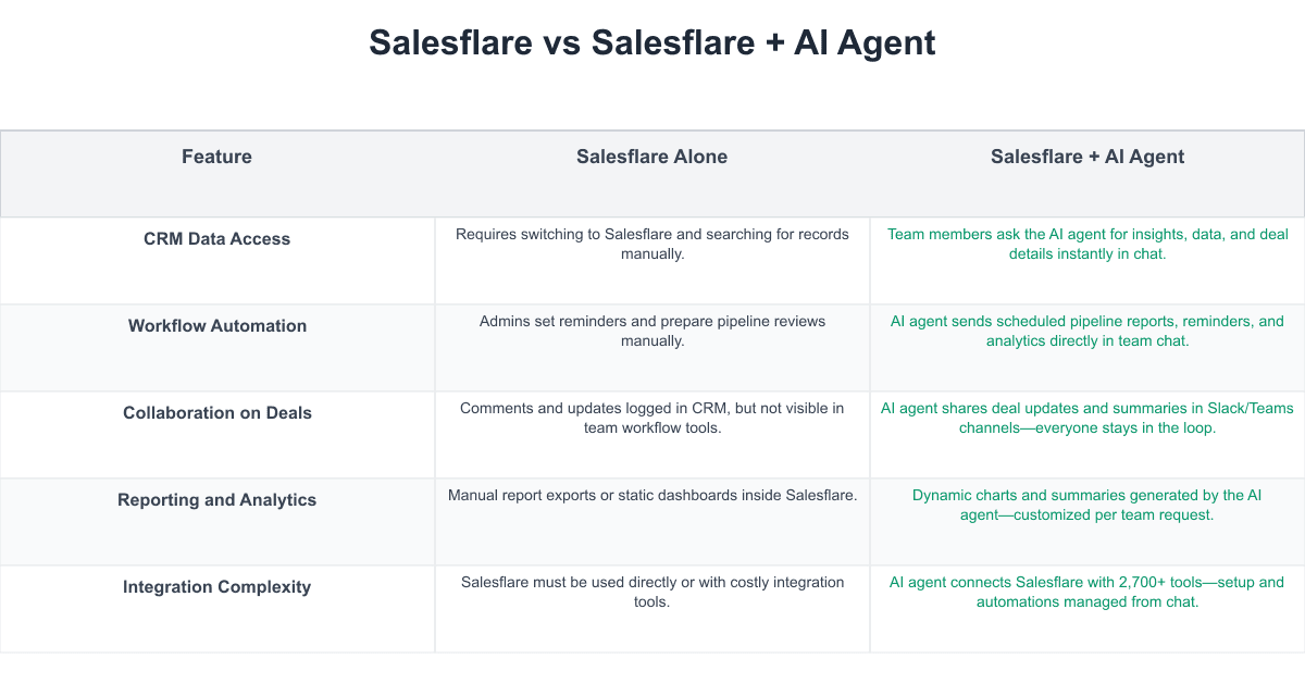 Salesflare Comparison Table