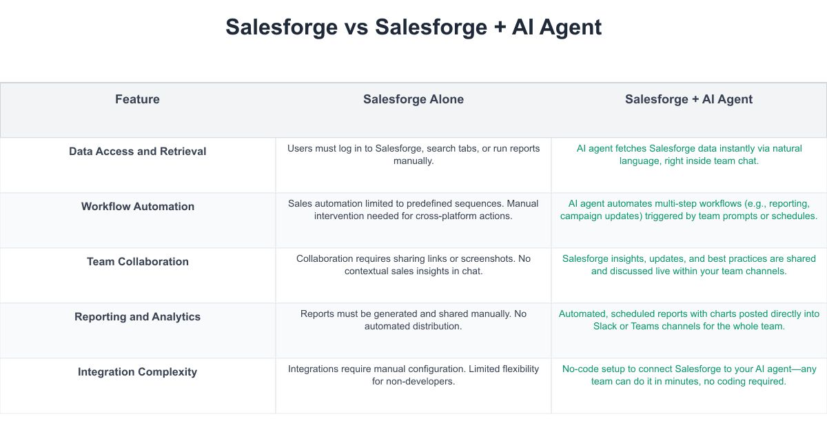 Salesforge Comparison Table