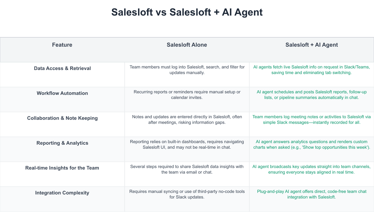Salesloft Comparison Table
