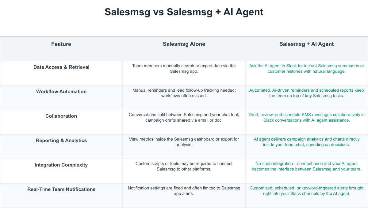Salesmsg Comparison Table
