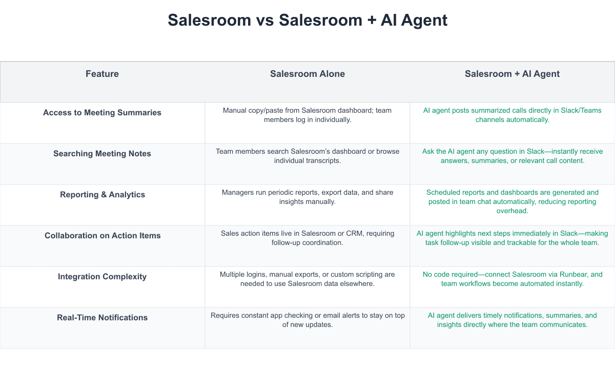 Salesroom Comparison Table