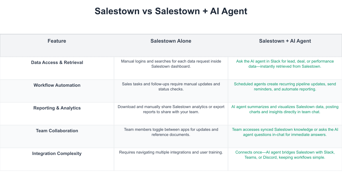 Salestown Comparison Table