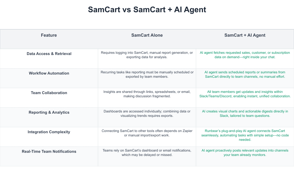 SamCart Comparison Table