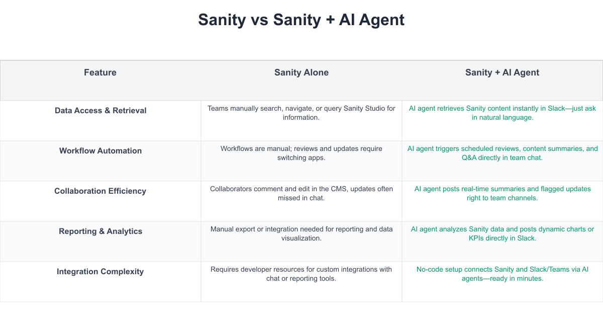 Sanity Comparison Table