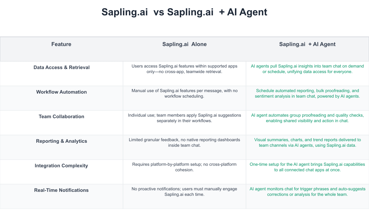 Sapling.ai  Comparison Table