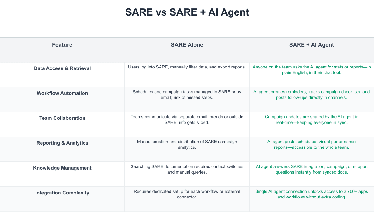 SARE Comparison Table