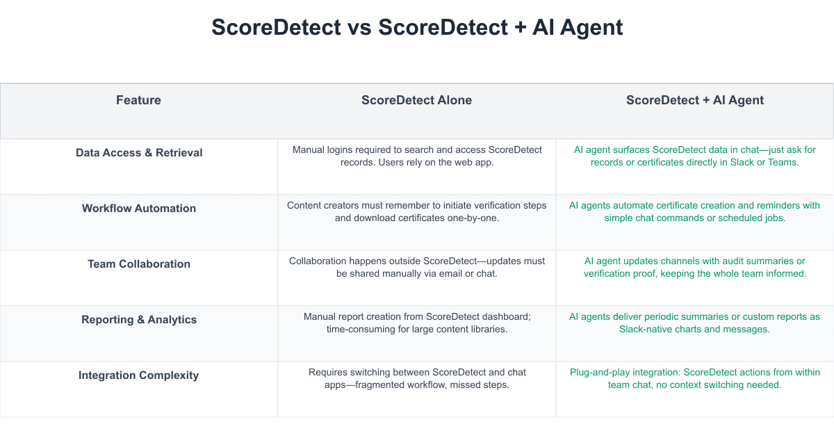ScoreDetect Comparison Table