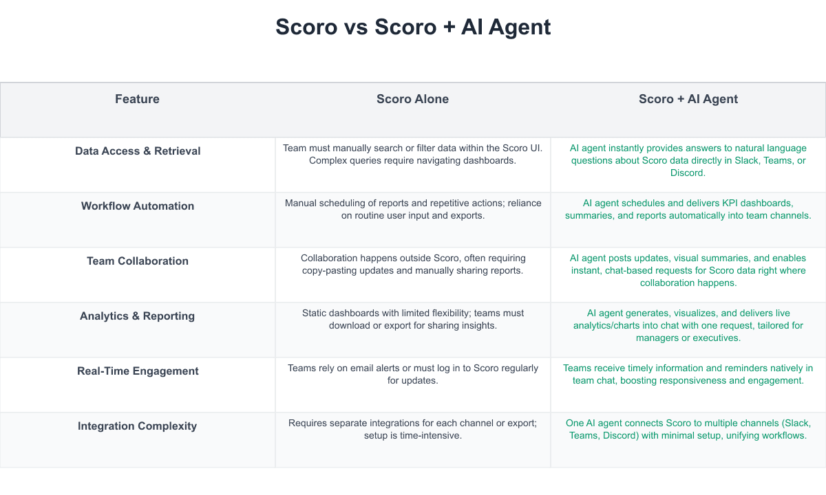 Scoro Comparison Table