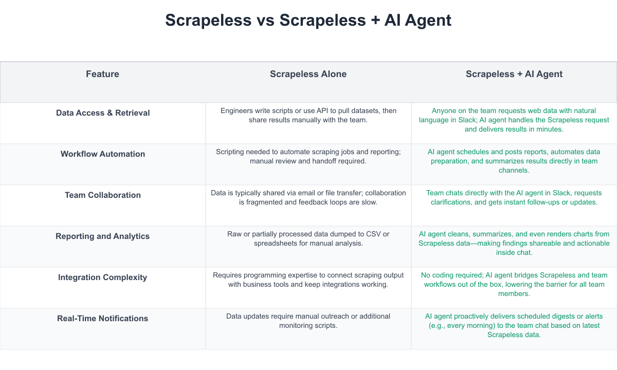 Scrapeless Comparison Table