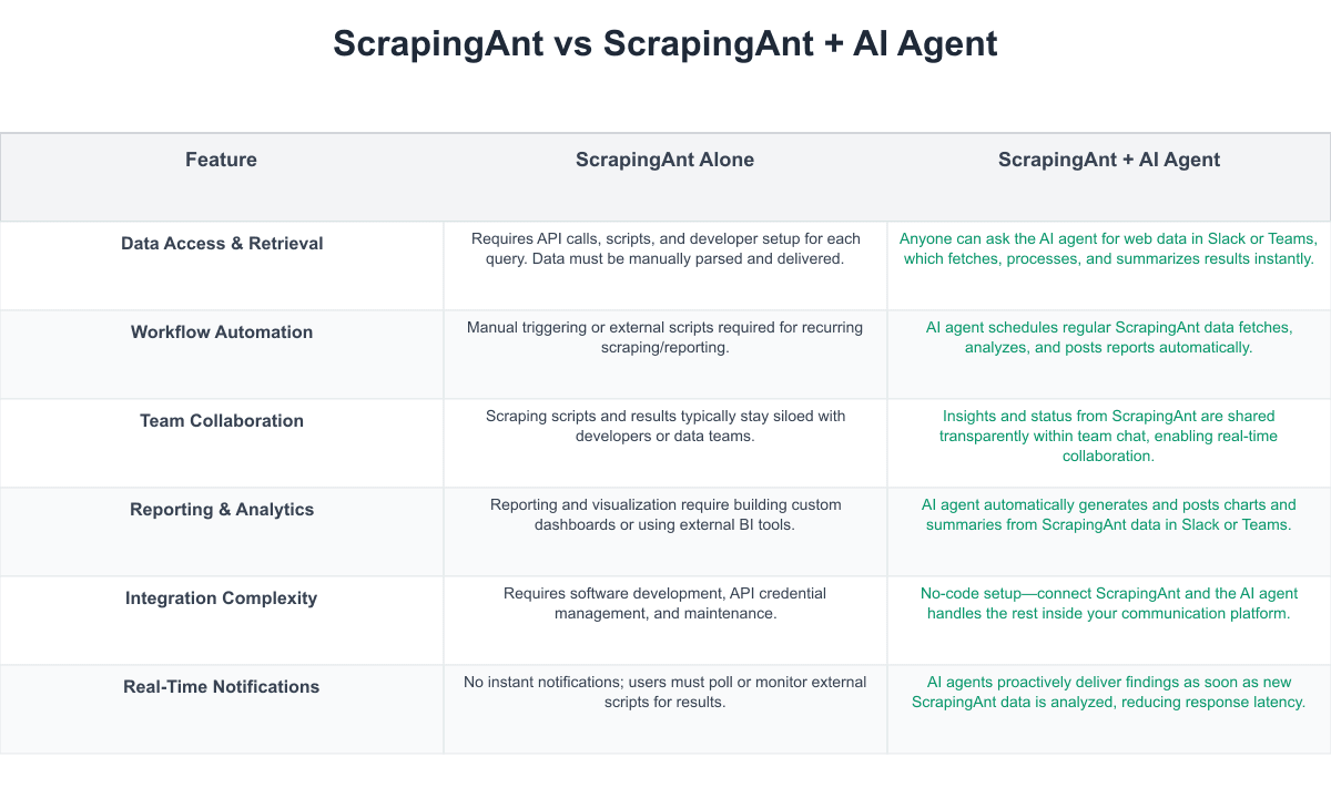 ScrapingAnt Comparison Table