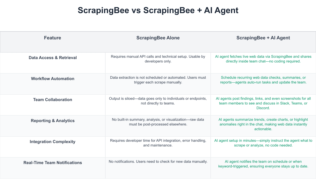 ScrapingBee Comparison Table